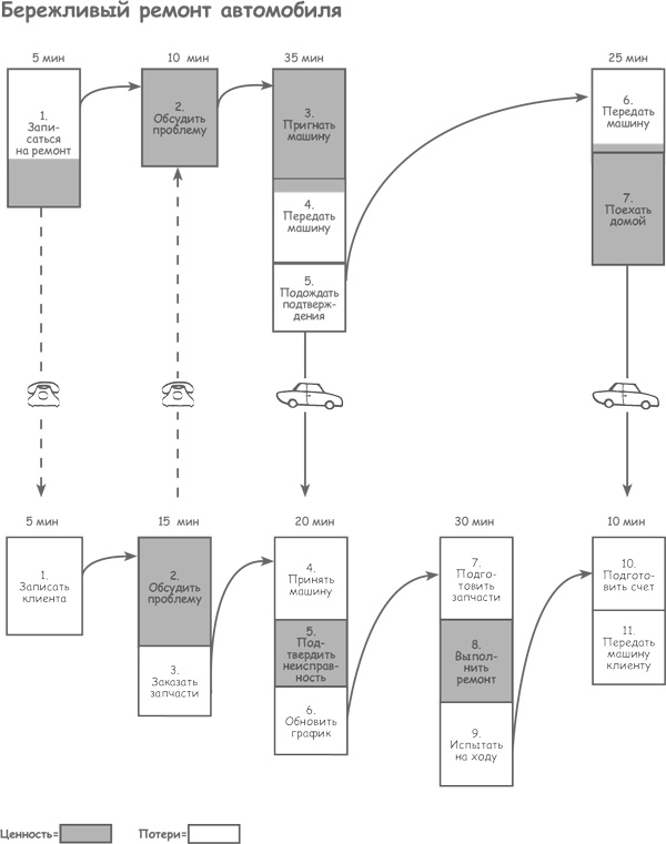 Иллюстрация к книге — Продажа товаров и услуг по методу бережливого производства [i_016.jpg]
