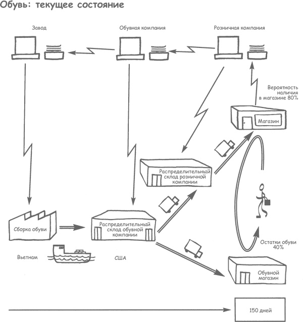 Иллюстрация к книге — Продажа товаров и услуг по методу бережливого производства [i_017.jpg]