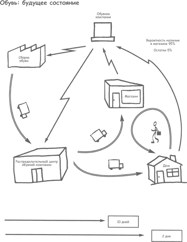 Иллюстрация к книге — Продажа товаров и услуг по методу бережливого производства [i_020.jpg]
