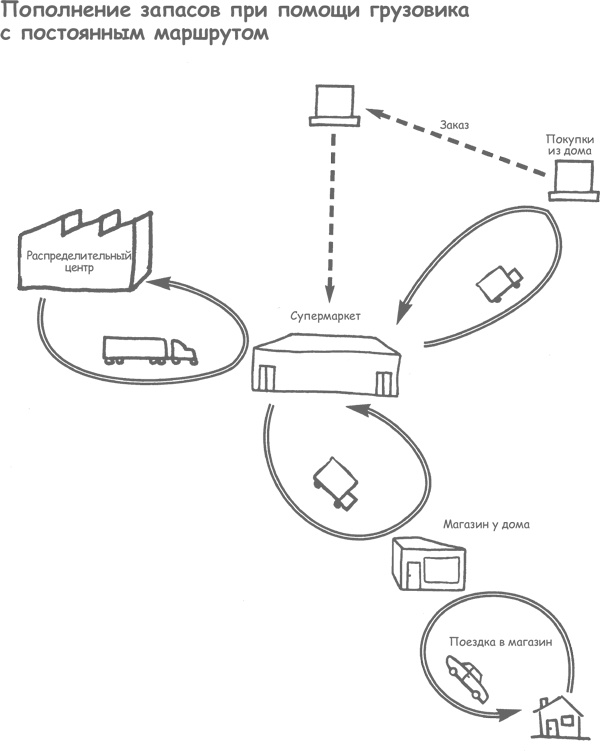 Иллюстрация к книге — Продажа товаров и услуг по методу бережливого производства [i_024.jpg]