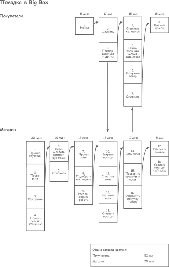 Иллюстрация к книге — Продажа товаров и услуг по методу бережливого производства [i_027.jpg]