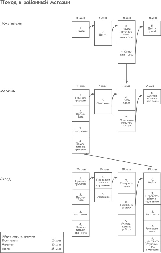 Иллюстрация к книге — Продажа товаров и услуг по методу бережливого производства [i_028.jpg]