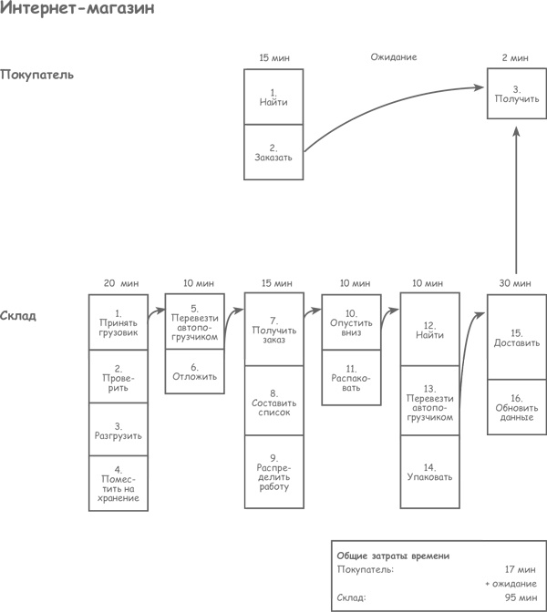 Иллюстрация к книге — Продажа товаров и услуг по методу бережливого производства [i_029.jpg]