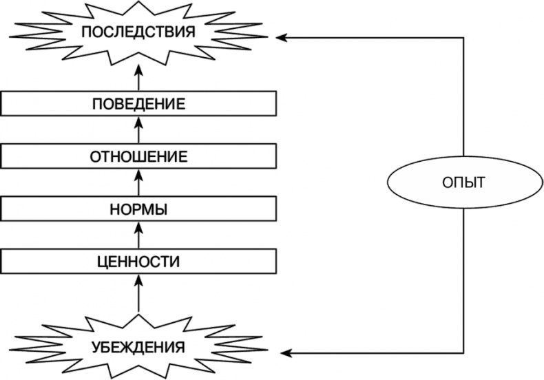 Иллюстрация к книге — Управление на основе ценностей. Корпоративное руководство по выживанию, успешной жизнедеятельности и умению зарабатывать деньги в XXI веке [i_013.jpg]