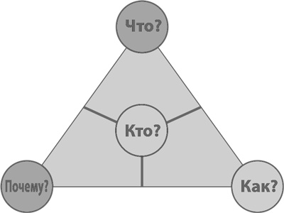 Иллюстрация к книге — Бизнес-модели. 55 лучших шаблонов [i_024.jpg]