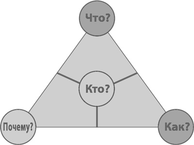 Иллюстрация к книге — Бизнес-модели. 55 лучших шаблонов [i_049.jpg]