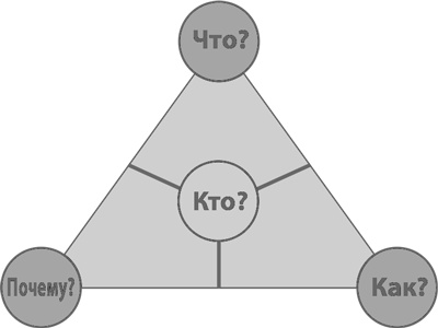 Иллюстрация к книге — Бизнес-модели. 55 лучших шаблонов [i_058.jpg]