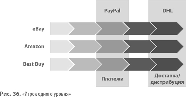 Иллюстрация к книге — Бизнес-модели. 55 лучших шаблонов [i_074.jpg]