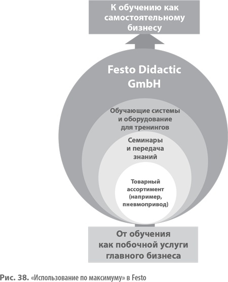 Иллюстрация к книге — Бизнес-модели. 55 лучших шаблонов [i_080.jpg]