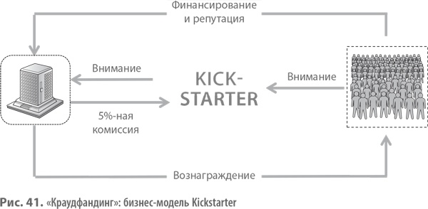 Иллюстрация к книге — Бизнес-модели. 55 лучших шаблонов [i_089.jpg]
