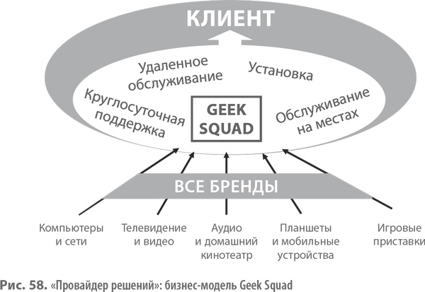 Иллюстрация к книге — Бизнес-модели. 55 лучших шаблонов [i_140.jpg]