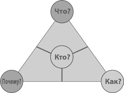 Иллюстрация к книге — Бизнес-модели. 55 лучших шаблонов [i_148.jpg]