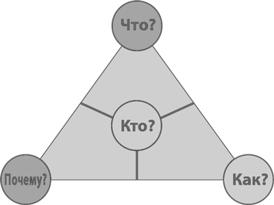Иллюстрация к книге — Бизнес-модели. 55 лучших шаблонов [i_175.jpg]