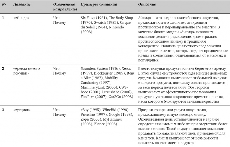 Иллюстрация к книге — Бизнес-модели. 55 лучших шаблонов [i_189.jpg]