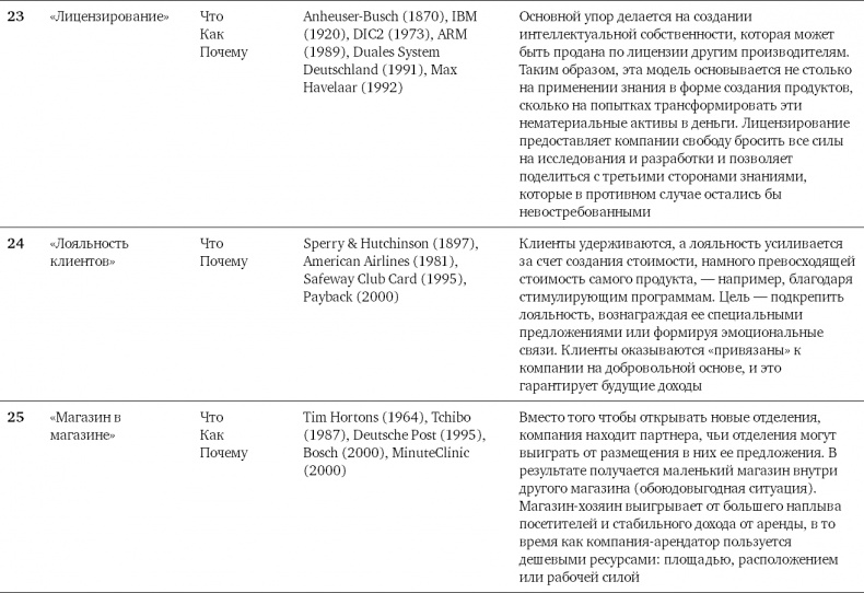 Иллюстрация к книге — Бизнес-модели. 55 лучших шаблонов [i_195.jpg]