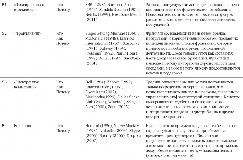 Иллюстрация к книге — Бизнес-модели. 55 лучших шаблонов [i_203.jpg]