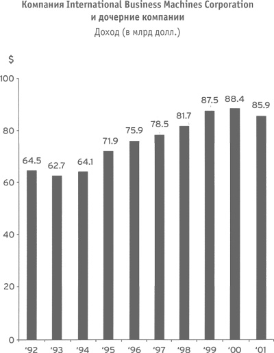 Иллюстрация к книге — Кто сказал, что слоны не могут танцевать? Жесткие реформы для выживания компании [i_007.jpg]