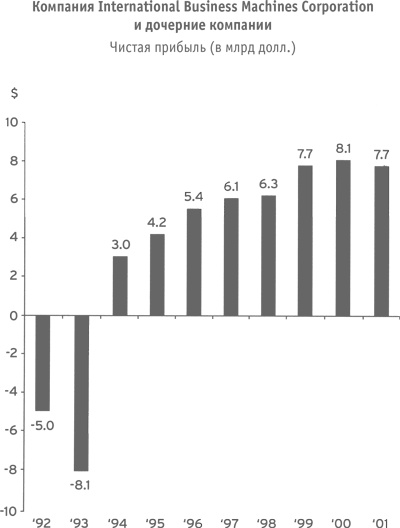 Иллюстрация к книге — Кто сказал, что слоны не могут танцевать? Жесткие реформы для выживания компании [i_008.jpg]