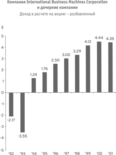 Иллюстрация к книге — Кто сказал, что слоны не могут танцевать? Жесткие реформы для выживания компании [i_009.jpg]