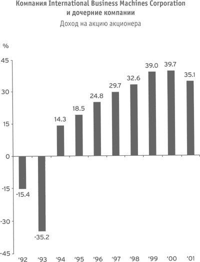 Иллюстрация к книге — Кто сказал, что слоны не могут танцевать? Жесткие реформы для выживания компании [i_011.jpg]