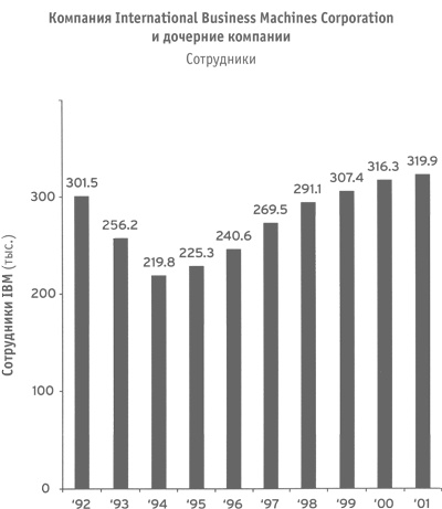 Иллюстрация к книге — Кто сказал, что слоны не могут танцевать? Жесткие реформы для выживания компании [i_012.jpg]