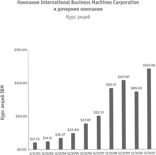 Иллюстрация к книге — Кто сказал, что слоны не могут танцевать? Жесткие реформы для выживания компании [i_013.jpg]
