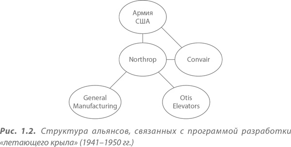 Иллюстрация к книге — Преимущество сетей. Как извлечь максимальную пользу из альянсов и партнерских отношений [i_008.jpg]