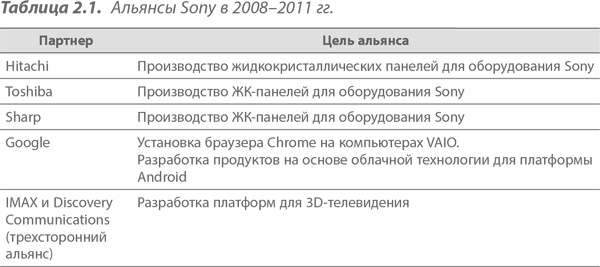 Иллюстрация к книге — Преимущество сетей. Как извлечь максимальную пользу из альянсов и партнерских отношений [i_015.jpg]