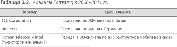 Иллюстрация к книге — Преимущество сетей. Как извлечь максимальную пользу из альянсов и партнерских отношений [i_016.jpg]