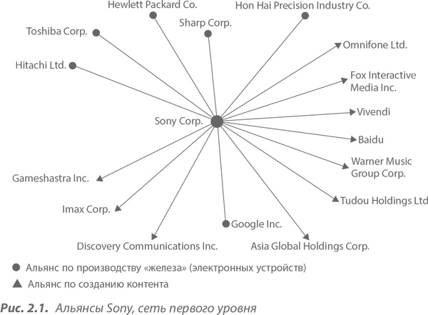 Иллюстрация к книге — Преимущество сетей. Как извлечь максимальную пользу из альянсов и партнерских отношений [i_017.jpg]