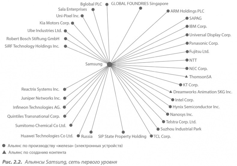 Иллюстрация к книге — Преимущество сетей. Как извлечь максимальную пользу из альянсов и партнерских отношений [i_018.jpg]