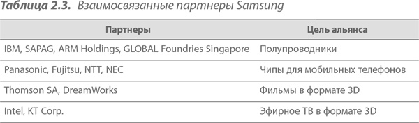 Иллюстрация к книге — Преимущество сетей. Как извлечь максимальную пользу из альянсов и партнерских отношений [i_019.jpg]