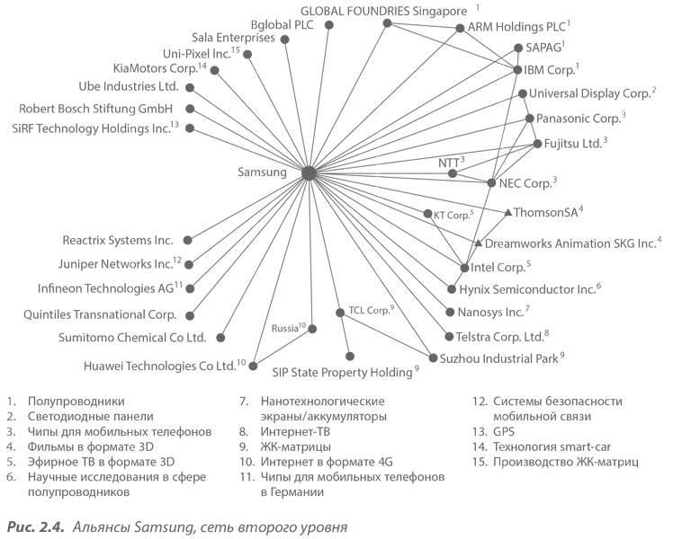 Иллюстрация к книге — Преимущество сетей. Как извлечь максимальную пользу из альянсов и партнерских отношений [i_021.jpg]