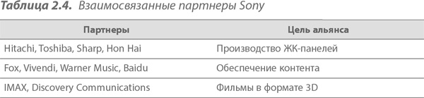 Иллюстрация к книге — Преимущество сетей. Как извлечь максимальную пользу из альянсов и партнерских отношений [i_022.jpg]
