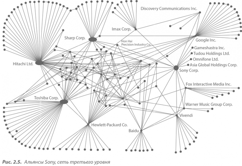 Иллюстрация к книге — Преимущество сетей. Как извлечь максимальную пользу из альянсов и партнерских отношений [i_024.jpg]