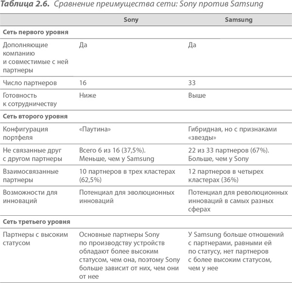 Иллюстрация к книге — Преимущество сетей. Как извлечь максимальную пользу из альянсов и партнерских отношений [i_026.jpg]