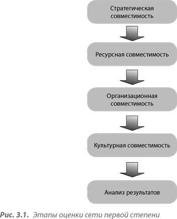 Иллюстрация к книге — Преимущество сетей. Как извлечь максимальную пользу из альянсов и партнерских отношений [i_028.jpg]