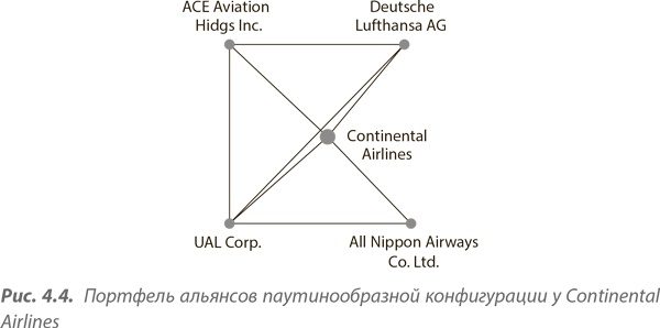 Иллюстрация к книге — Преимущество сетей. Как извлечь максимальную пользу из альянсов и партнерских отношений [i_033.jpg]
