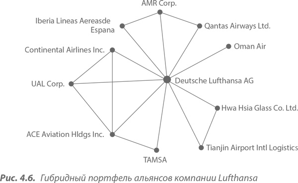 Иллюстрация к книге — Преимущество сетей. Как извлечь максимальную пользу из альянсов и партнерских отношений [i_035.jpg]