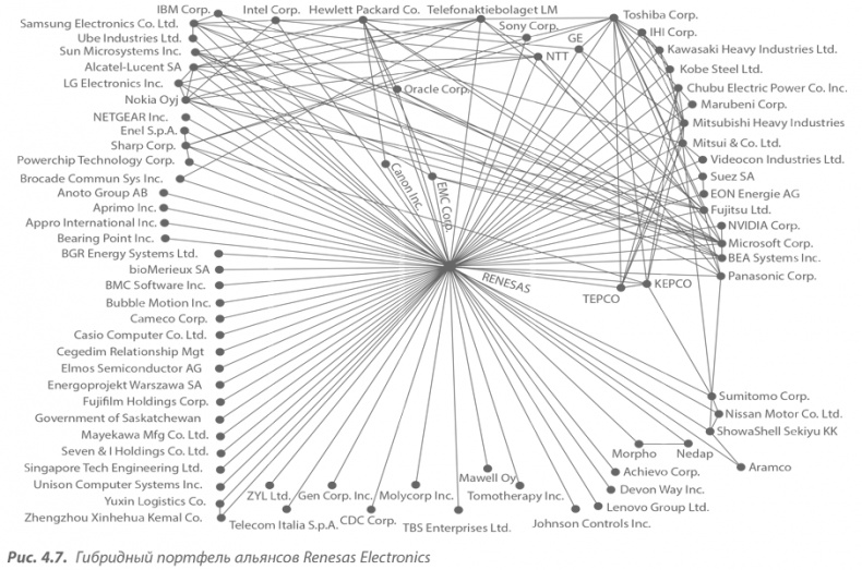 Иллюстрация к книге — Преимущество сетей. Как извлечь максимальную пользу из альянсов и партнерских отношений [i_037.jpg]