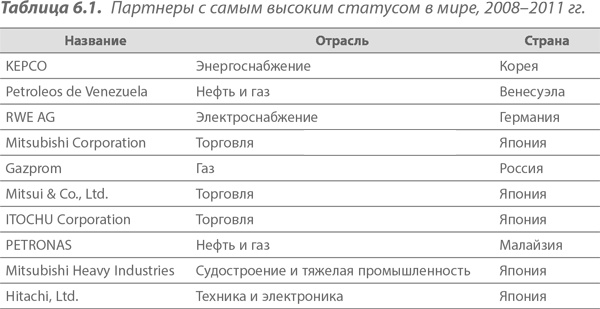 Иллюстрация к книге — Преимущество сетей. Как извлечь максимальную пользу из альянсов и партнерских отношений [i_046.jpg]