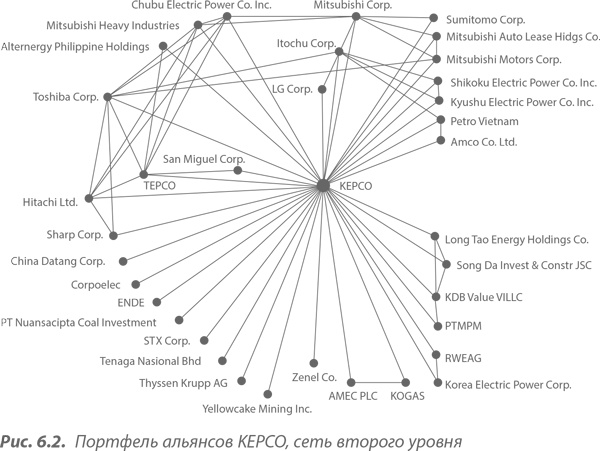 Иллюстрация к книге — Преимущество сетей. Как извлечь максимальную пользу из альянсов и партнерских отношений [i_047.jpg]