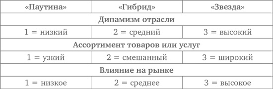 Иллюстрация к книге — Преимущество сетей. Как извлечь максимальную пользу из альянсов и партнерских отношений [i_076.jpg]