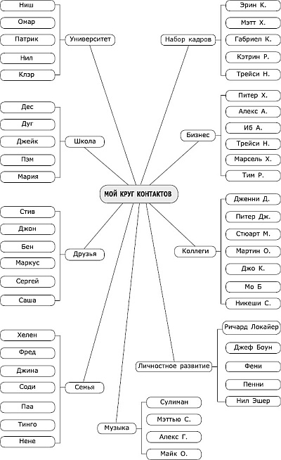 Иллюстрация к книге — Великолепный нетворкинг. Что нужно знать, делать и говорить, чтобы построить блестящую сеть деловых контактов [_2.jpg]