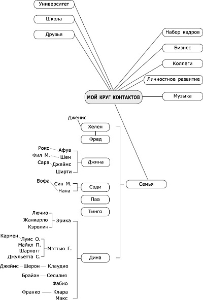 Иллюстрация к книге — Великолепный нетворкинг. Что нужно знать, делать и говорить, чтобы построить блестящую сеть деловых контактов [_3.jpg]