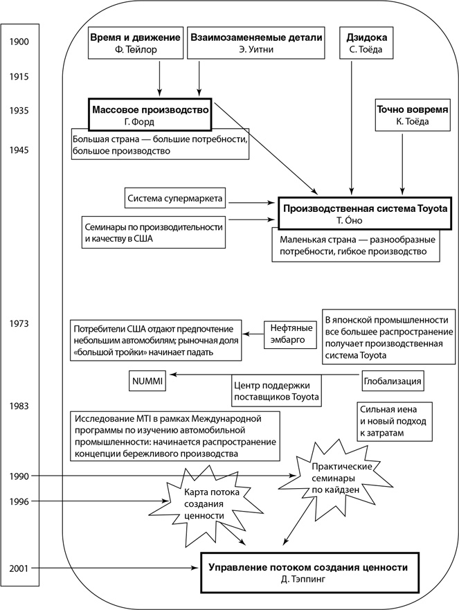 Иллюстрация к книге — Бережливый офис. Устранение потерь времени и денег [i_001.jpg]