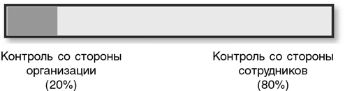 Иллюстрация к книге — Бережливый офис. Устранение потерь времени и денег [i_010.jpg]