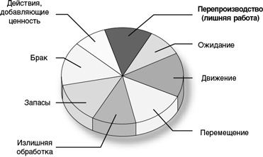 Иллюстрация к книге — Бережливый офис. Устранение потерь времени и денег [i_014.jpg]