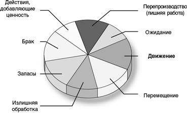Иллюстрация к книге — Бережливый офис. Устранение потерь времени и денег [i_016.jpg]