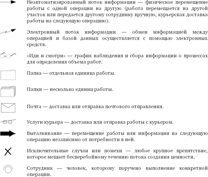 Иллюстрация к книге — Бережливый офис. Устранение потерь времени и денег [i_063.jpg]